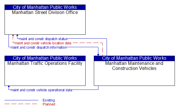 Context Diagram - Manhattan Maintenance and Construction Vehicles