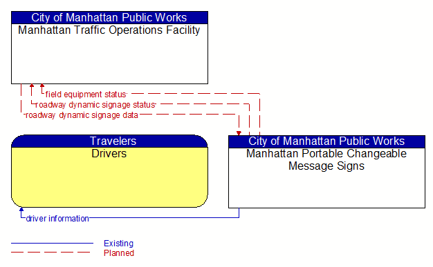 Context Diagram - Manhattan Portable Changeable Message Signs