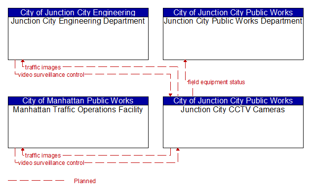 Context Diagram - Junction City CCTV Cameras
