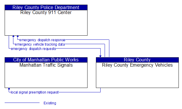 Context Diagram - Riley County Emergency Vehicles