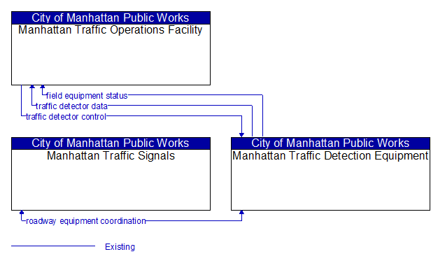 Context Diagram - Manhattan Traffic Detection Equipment