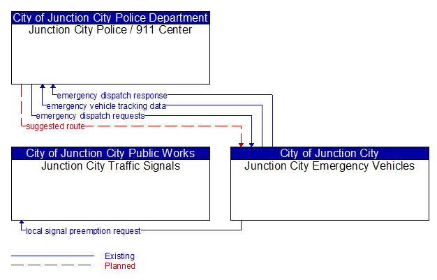 Context Diagram - Junction City Emergency Vehicles