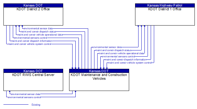 Context Diagram - KDOT Maintenance and Construction Vehicles