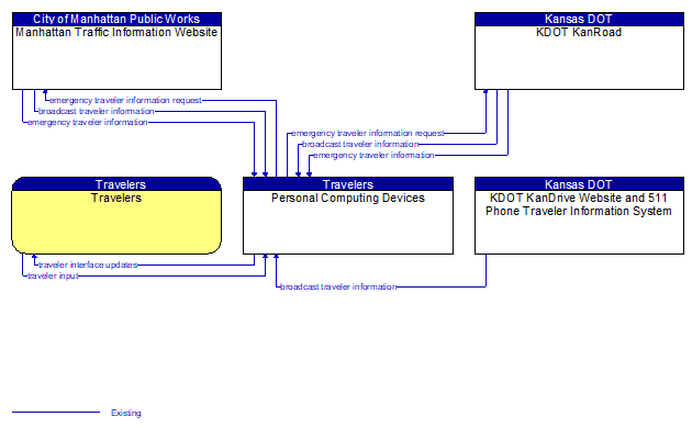 Context Diagram - Personal Computing Devices