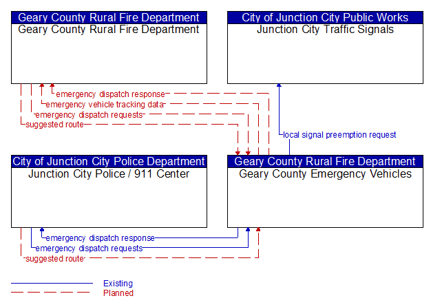 Context Diagram - Geary County Emergency Vehicles