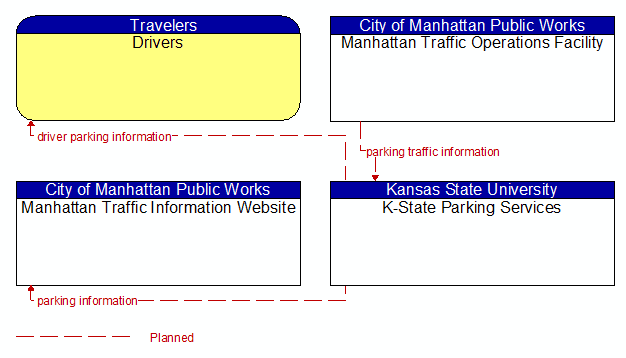 Context Diagram - K-State Parking Services