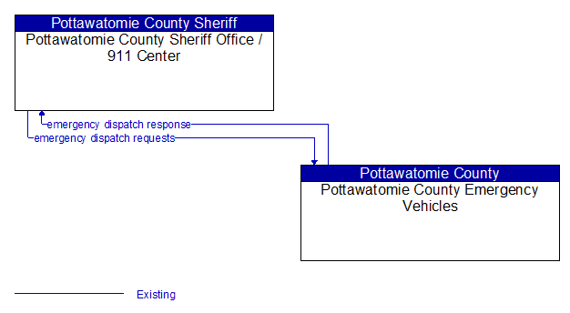 Context Diagram - Pottawatomie County Emergency Vehicles