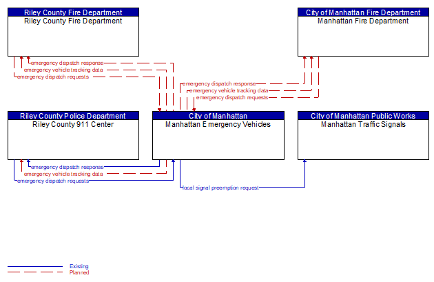 Context Diagram - Manhattan Emergency Vehicles