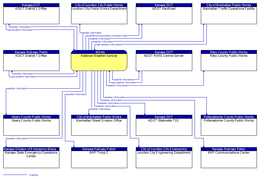Context Diagram - National Weather Service