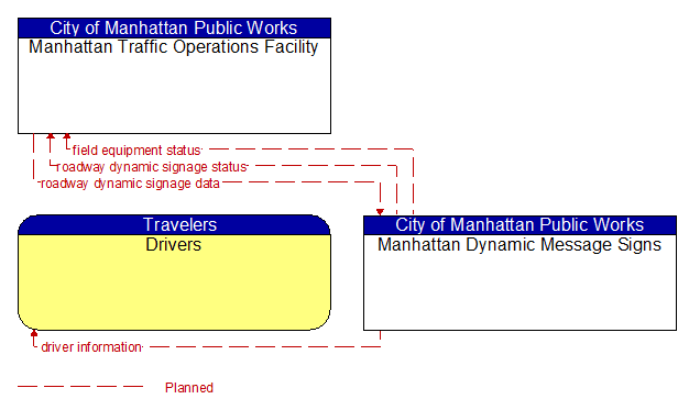 Context Diagram - Manhattan Dynamic Message Signs