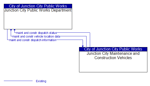 Context Diagram - Junction City Maintenance and Construction Vehicles