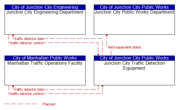 Context Diagram - Junction City Traffic Detection Equipment