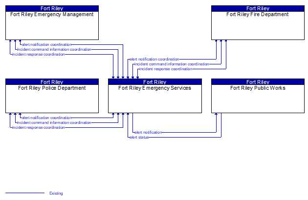 Context Diagram - Fort Riley Emergency Services