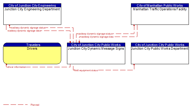 Context Diagram - Junction City Dynamic Message Signs