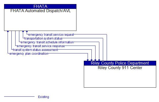 FHATA Automated Dispatch/AVL to Riley County 911 Center Interface Diagram