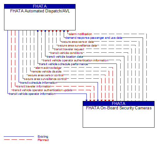 FHATA Automated Dispatch/AVL to FHATA On-Board Security Cameras Interface Diagram
