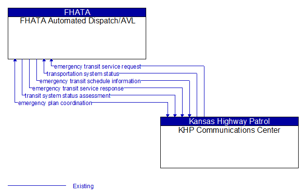 FHATA Automated Dispatch/AVL to KHP Communications Center Interface Diagram