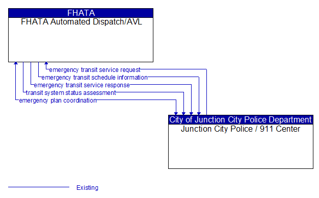 FHATA Automated Dispatch/AVL to Junction City Police / 911 Center Interface Diagram