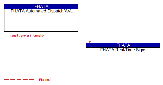 FHATA Automated Dispatch/AVL to FHATA Real-Time Signs Interface Diagram