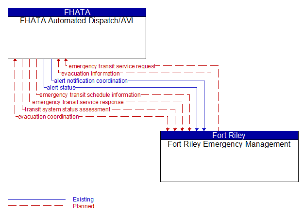 FHATA Automated Dispatch/AVL to Fort Riley Emergency Management Interface Diagram