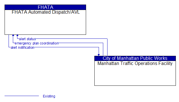 FHATA Automated Dispatch/AVL to Manhattan Traffic Operations Facility Interface Diagram