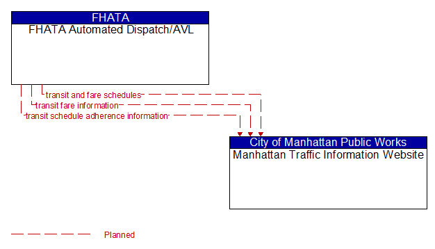 FHATA Automated Dispatch/AVL to Manhattan Traffic Information Website Interface Diagram