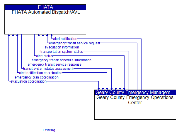 FHATA Automated Dispatch/AVL to Geary County Emergency Operations Center Interface Diagram
