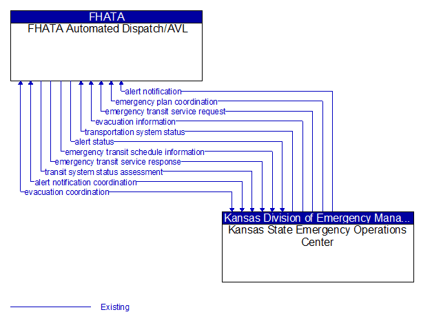 FHATA Automated Dispatch/AVL to Kansas State Emergency Operations Center Interface Diagram