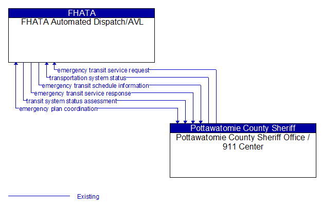 FHATA Automated Dispatch/AVL to Pottawatomie County Sheriff Office / 911 Center Interface Diagram