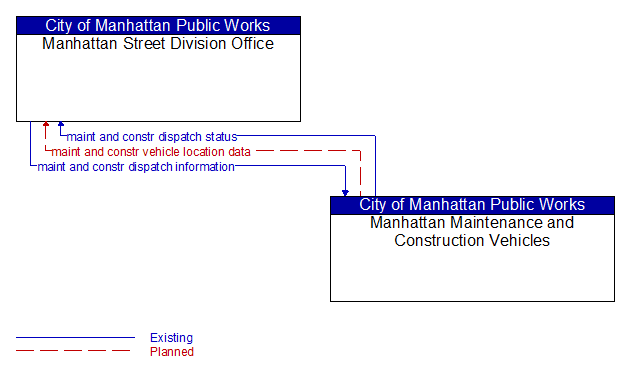 Manhattan Street Division Office to Manhattan Maintenance and Construction Vehicles Interface Diagram