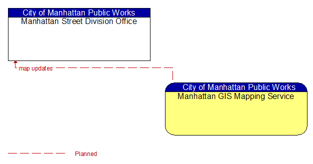 Manhattan Street Division Office to Manhattan GIS Mapping Service Interface Diagram