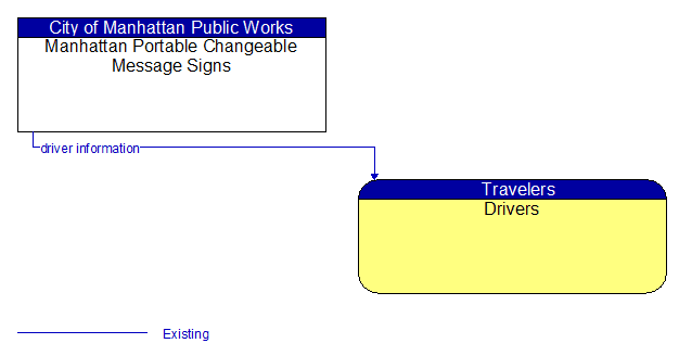 Manhattan Portable Changeable Message Signs to Drivers Interface Diagram