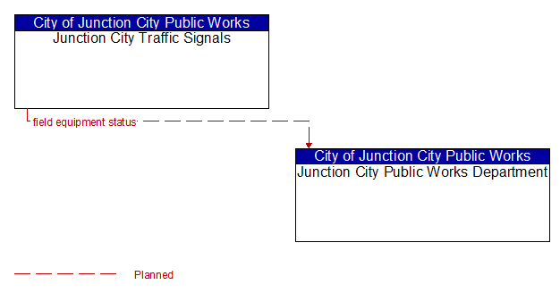 Junction City Traffic Signals to Junction City Public Works Department Interface Diagram