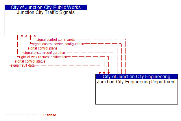 Junction City Traffic Signals to Junction City Engineering Department Interface Diagram