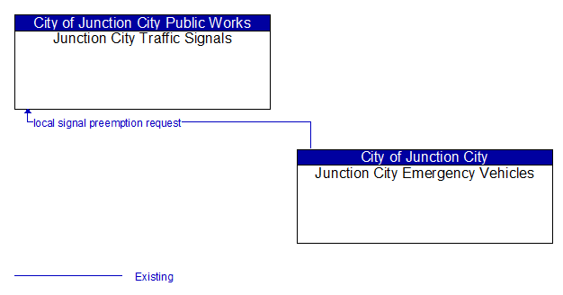 Junction City Traffic Signals to Junction City Emergency Vehicles Interface Diagram