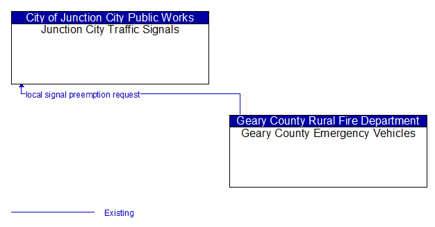 Junction City Traffic Signals to Geary County Emergency Vehicles Interface Diagram