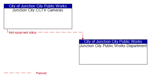 Junction City CCTV Cameras to Junction City Public Works Department Interface Diagram