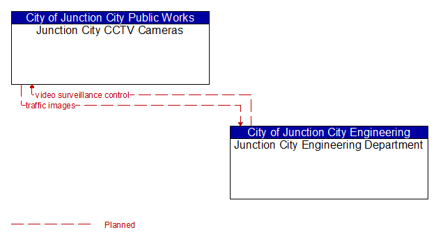 Junction City CCTV Cameras to Junction City Engineering Department Interface Diagram