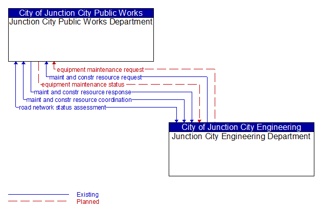 Junction City Public Works Department to Junction City Engineering Department Interface Diagram