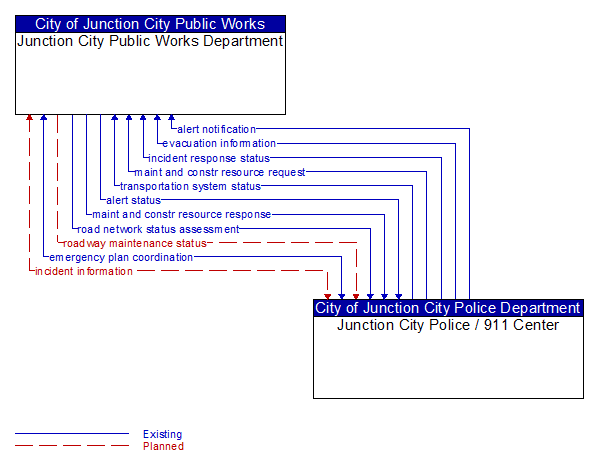 Junction City Public Works Department to Junction City Police / 911 Center Interface Diagram