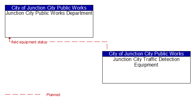 Junction City Public Works Department to Junction City Traffic Detection Equipment Interface Diagram