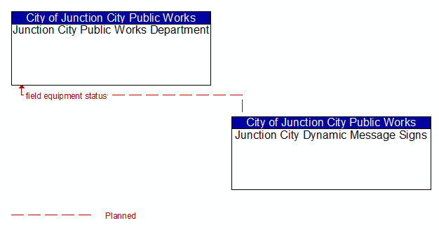 Junction City Public Works Department to Junction City Dynamic Message Signs Interface Diagram