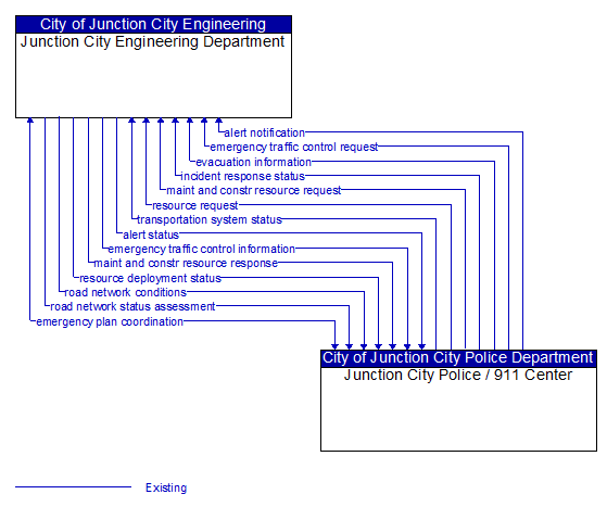 Junction City Engineering Department to Junction City Police / 911 Center Interface Diagram