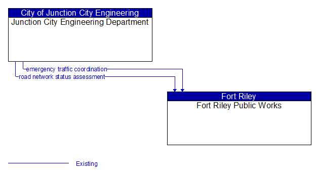 Junction City Engineering Department to Fort Riley Public Works Interface Diagram
