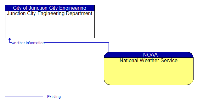Junction City Engineering Department to National Weather Service Interface Diagram