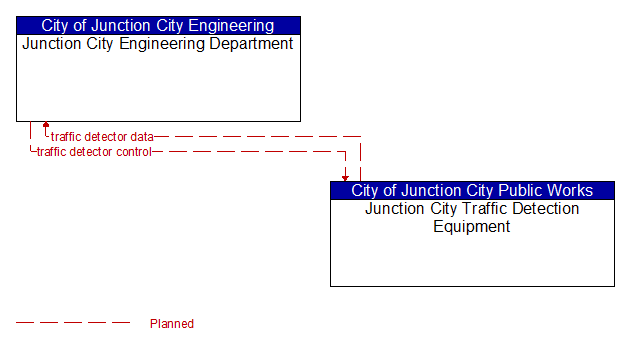 Junction City Engineering Department to Junction City Traffic Detection Equipment Interface Diagram