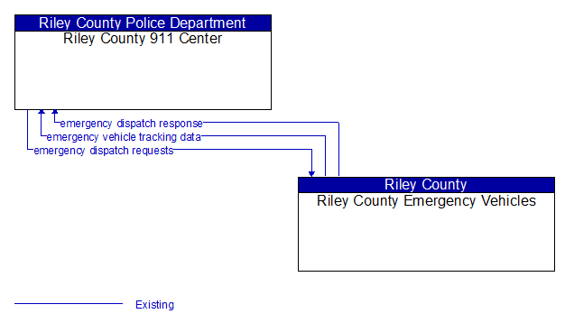 Riley County 911 Center to Riley County Emergency Vehicles Interface Diagram