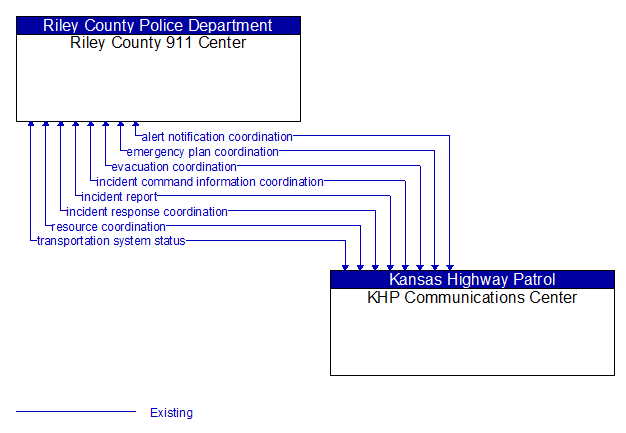 Riley County 911 Center to KHP Communications Center Interface Diagram