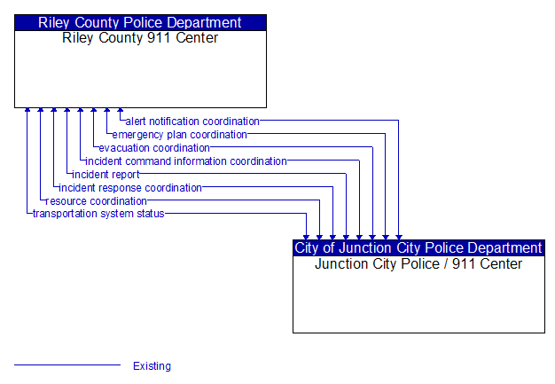 Riley County 911 Center to Junction City Police / 911 Center Interface Diagram