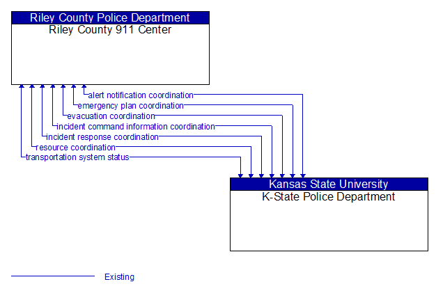 Riley County 911 Center to K-State Police Department Interface Diagram